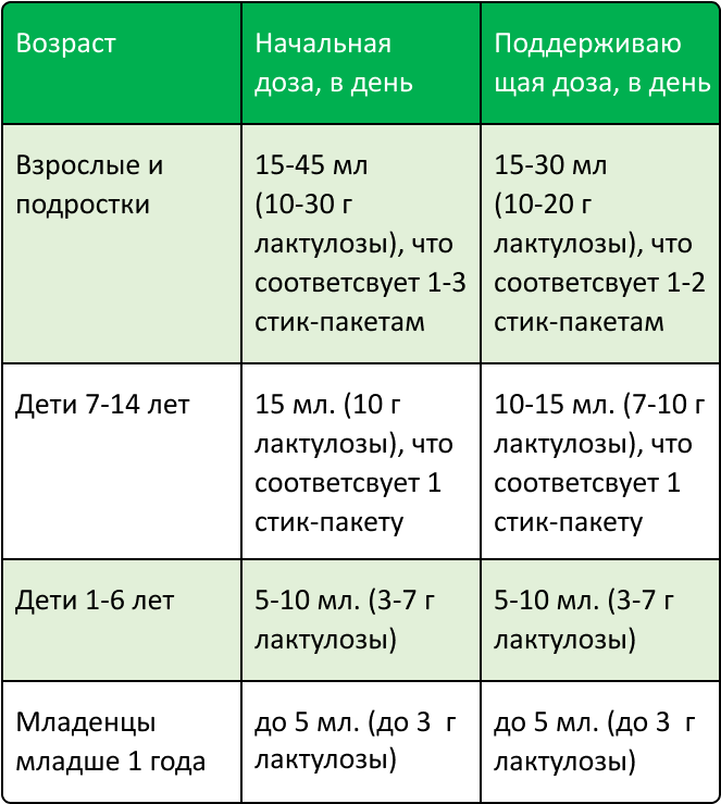 Дозалау кестесі
