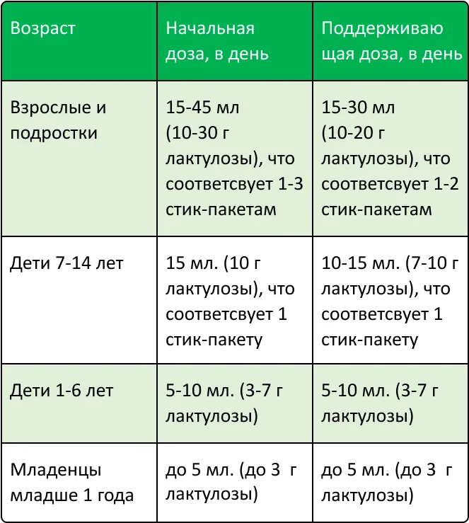 Дозалау кестесі